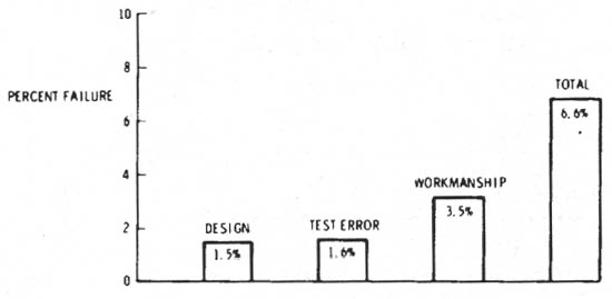 Figure 3-3. Results of acceptance vibration tests for 11447 tests of 166 different components.
