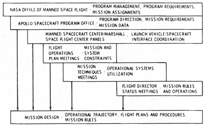 Figure 8-2. Apollo mission design instrumentation.