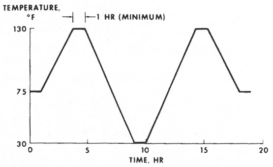 Figure 1-2. Thermal test level for acceptance.