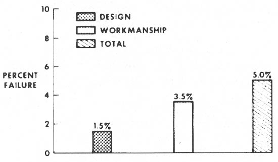 Figure 1-3. - Results of vibration acceptance tests for 11 447 tests of 166 different components.