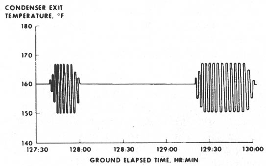 Figure 1-5. Apollo 10 fuel-cell temperature oscillations as they originally appeared in flight.