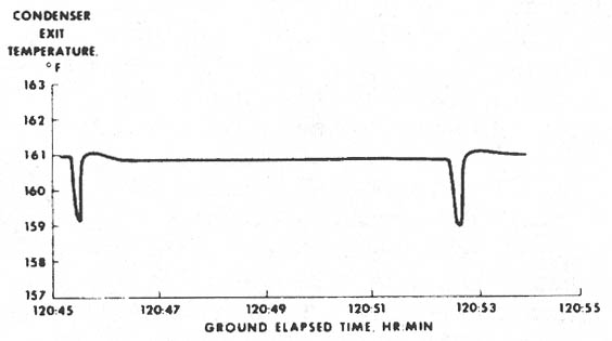Figure 1-6. - Disturbance of Apollo 10 fuel-cell temperature as it was identified in the laboratory.