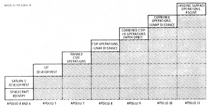 Figure 1-7.- Buildup of Apollo mission capability.